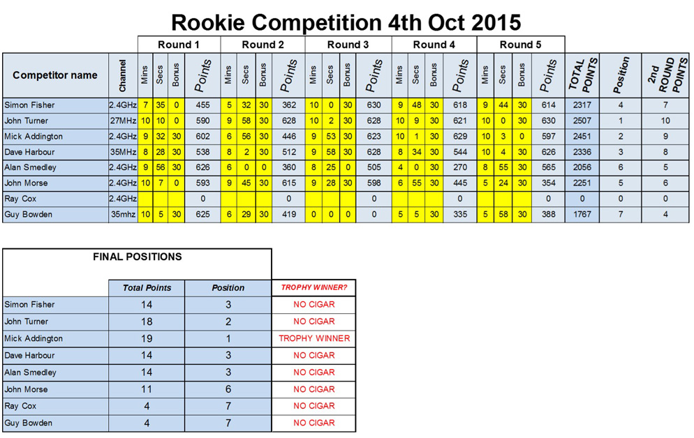 Rookie 2015 2 results
